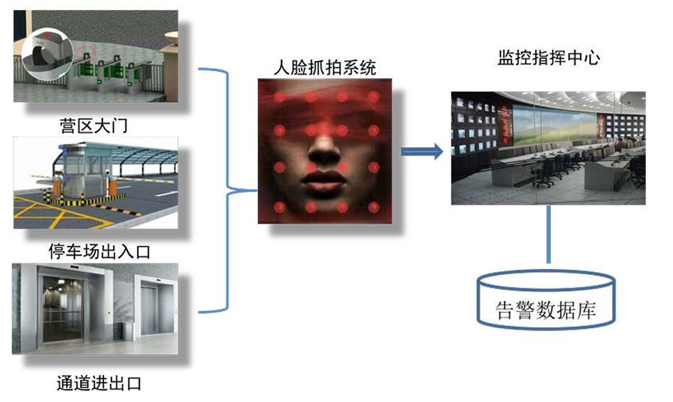 軍隊可見光人臉抓拍比對及預警系統(tǒng)
