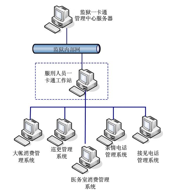 服刑人員一卡通管理系統(tǒng)