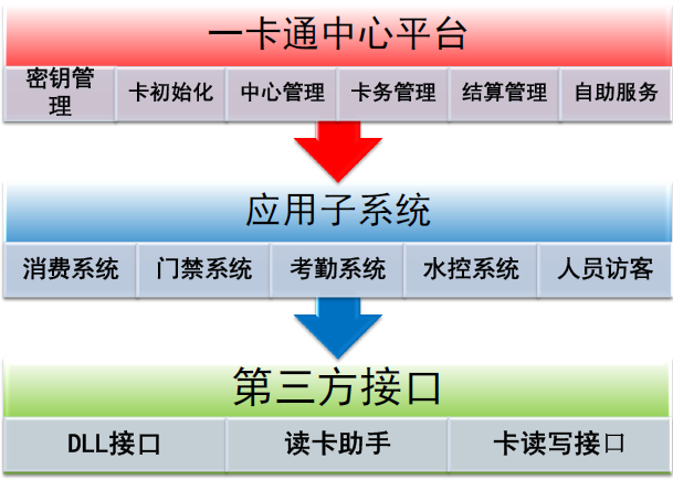 一卡通管理系統(tǒng)